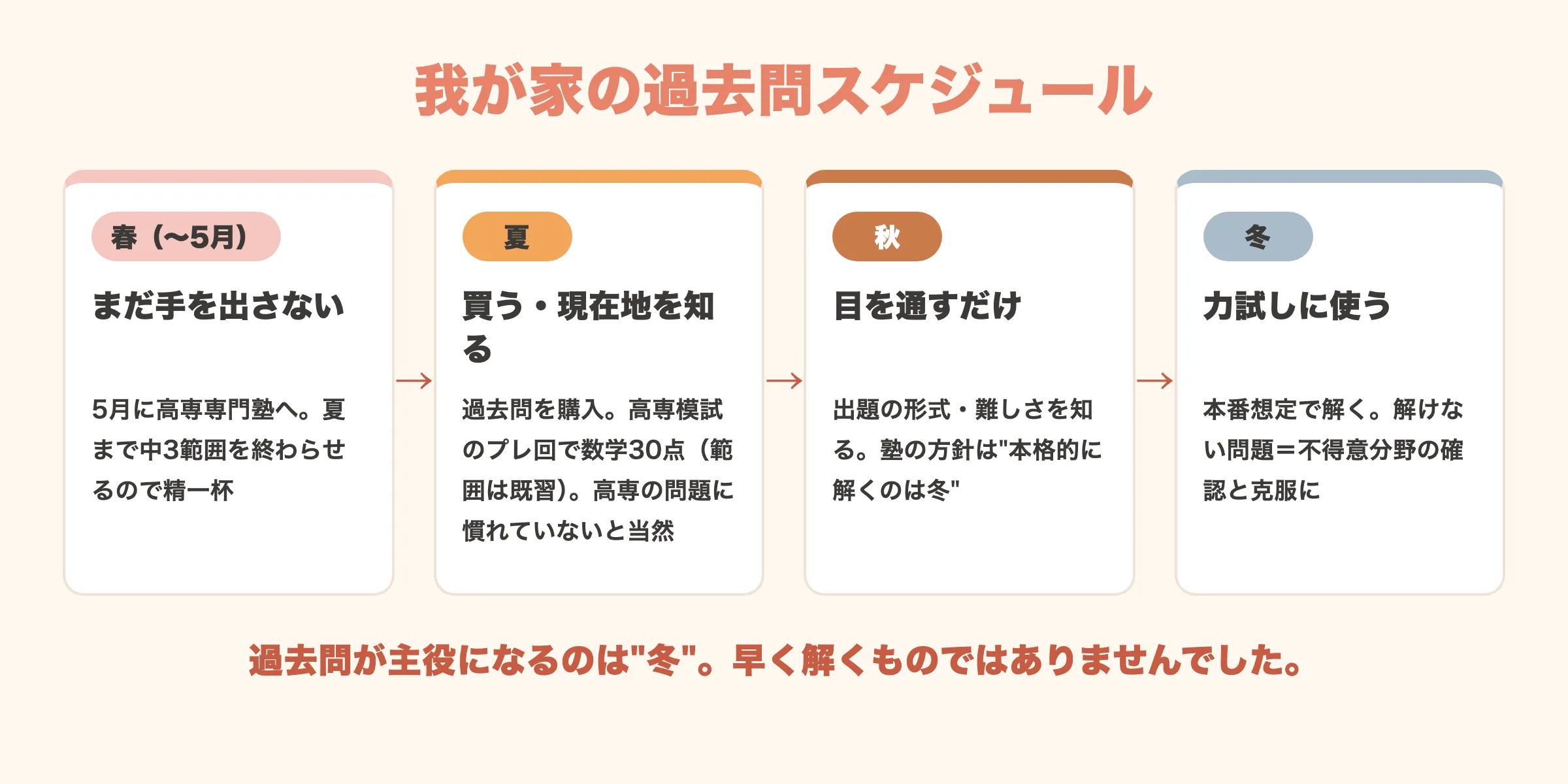 我が家の過去問スケジュール。春(〜5月)はまだ手を出さず、5月に高専専門塾へ入り夏まで中3範囲を終わらせるので精一杯。夏は過去問を購入し高専模試のプレ回で数学30点、範囲は既習なのに高専の問題に慣れていないと当然。秋は目を通すだけで出題形式を知る(塾の方針は本格的に解くのは冬)。冬は本番想定で解き、不得意分野の確認と克服に使う。過去問が主役になるのは冬。