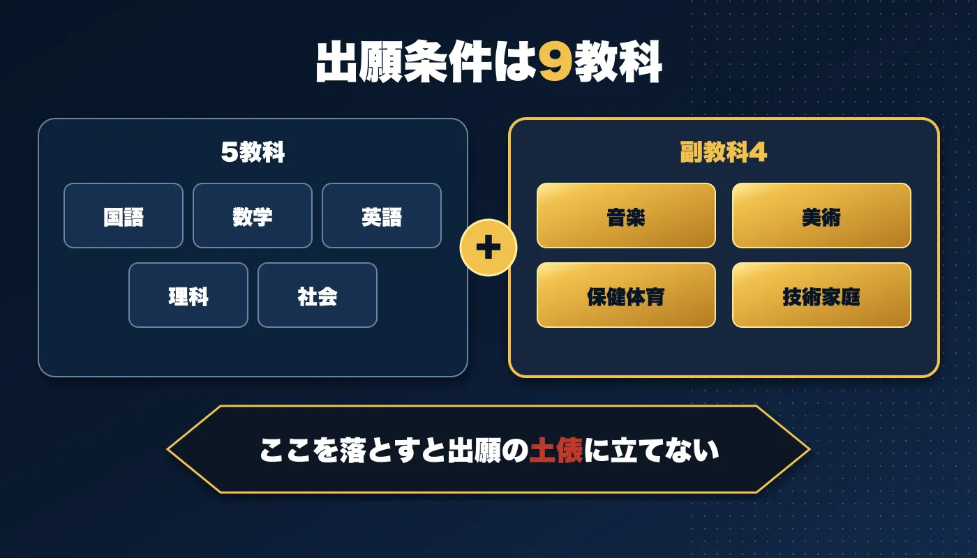 高専の推薦入試の出願条件は9教科。国語・数学・英語・理科・社会の5教科に、音楽・美術・保健体育・技術家庭の副教科4を加えた図