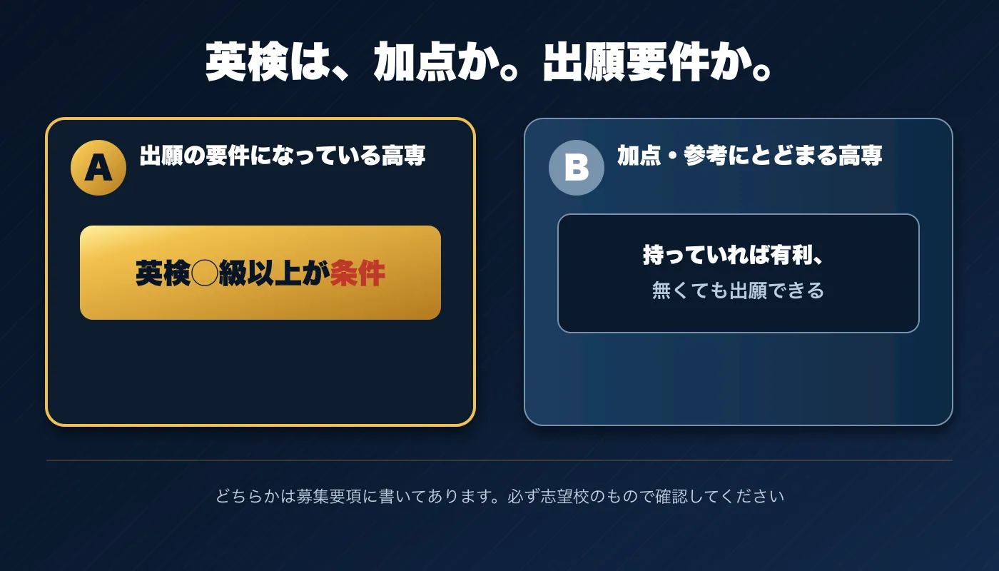 高専の推薦入試における英検の扱い。出願の要件になっている高専と、加点・参考にとどまる高専の2パターンを比較した図