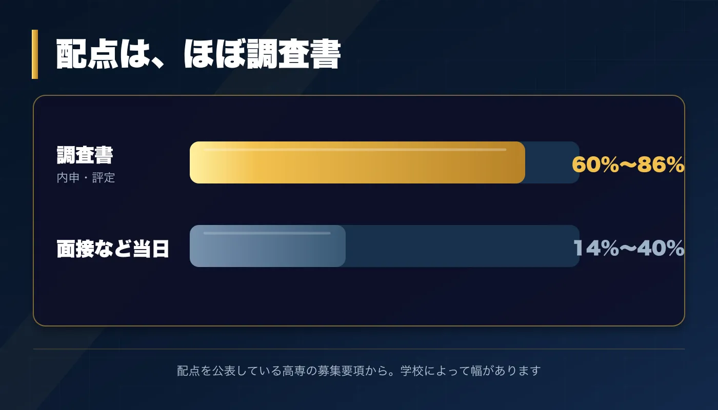 高専の推薦入試の配点。調査書（内申・評定）が60〜86%、面接など当日が14〜40%を占めることを示した横棒グラフ